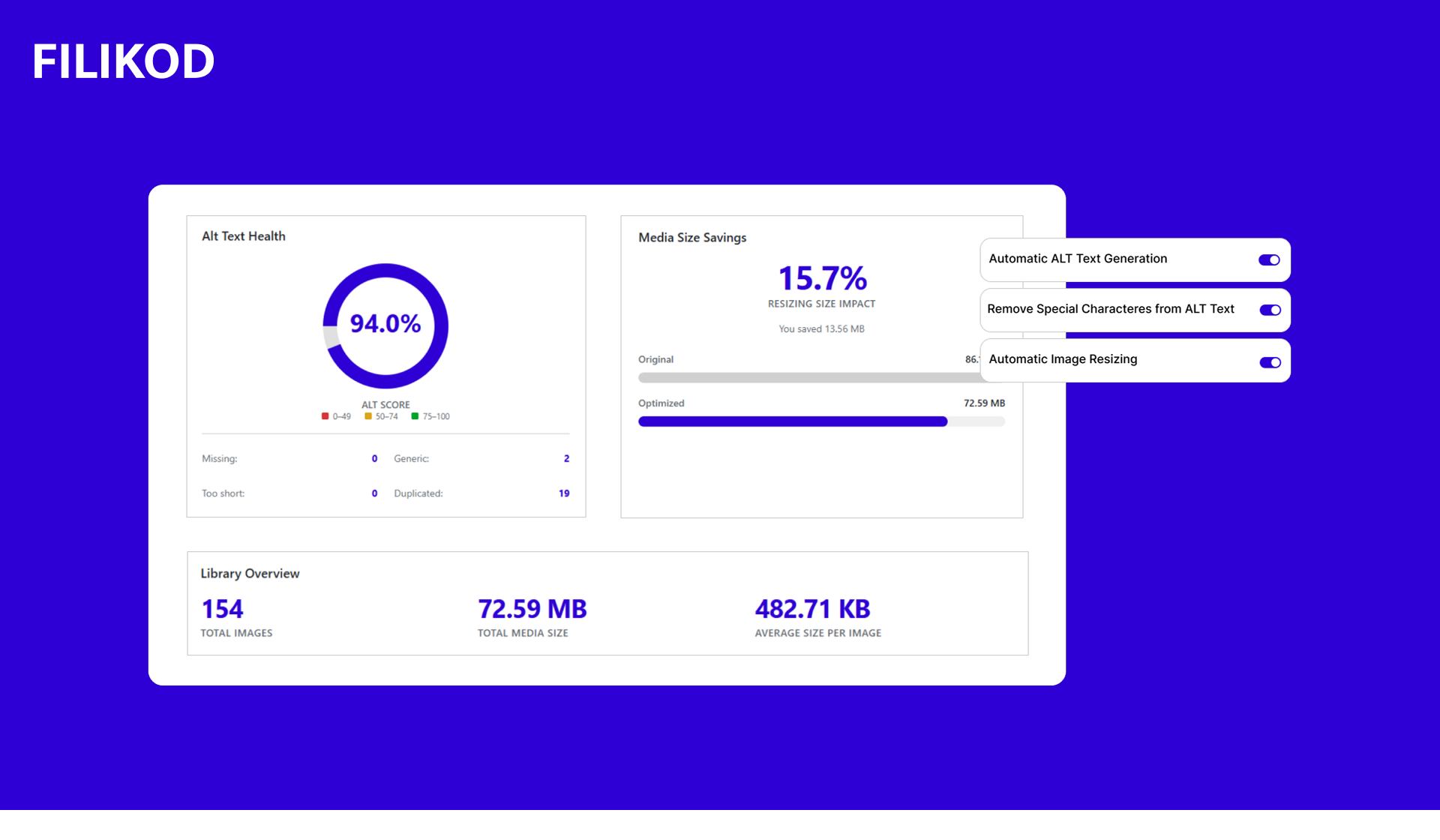 Dashboard du plugin WordPress Filikod affichant un score de qualité ALT de 62 % avec la répartition des textes alternatifs manquants, génériques, trop courts et dupliqués